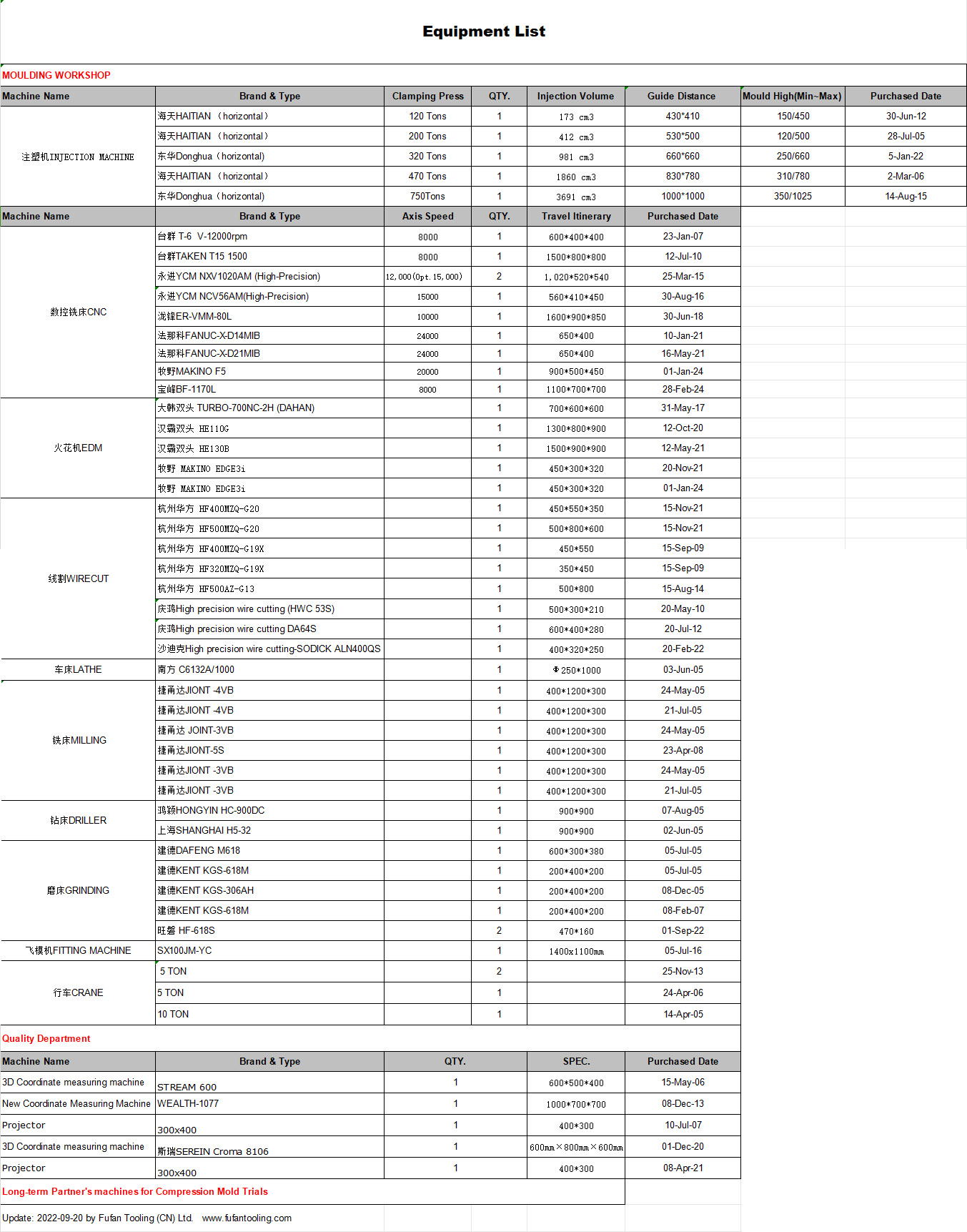 Equipment List-Fufan Tooling CN Ltd_Sheet1